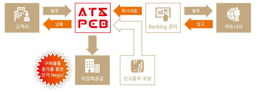 구매대행 프로세스, 구매볼륨 증가를 통한 단가 Nego 가능
