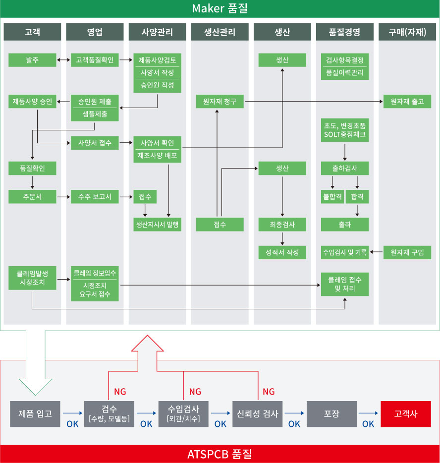 ATSPCB�� Maker�� ǰ����å�� �����ϱ⺸�� �� �������� ���� �˼��Ͽ� �ְ� ǰ���� ��ǰ�� �����翡 ���޵帳�ϴ�.